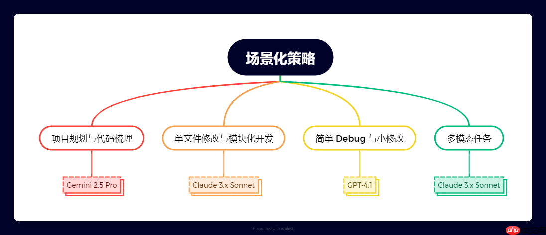 一文搞懂所有模型，Cursor 模型选择终极指南：从入门到精通
