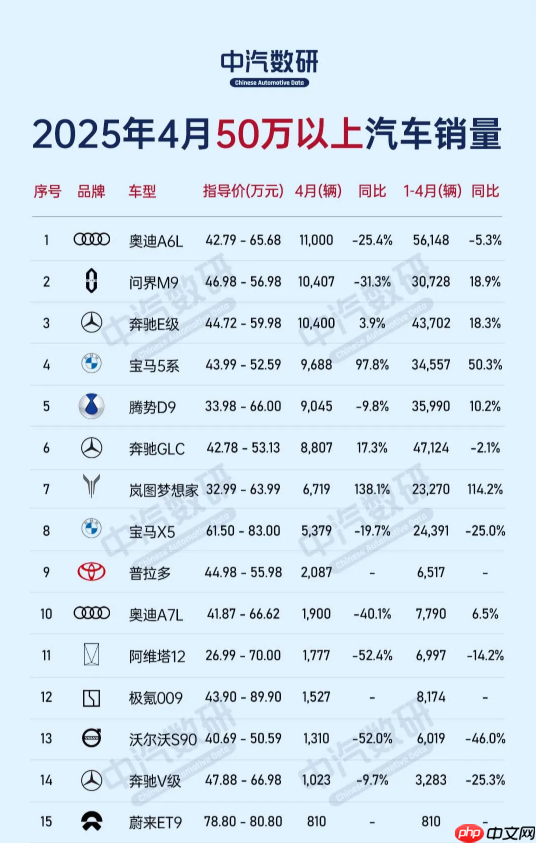 问界M9拿下4月50万＋车型销量第二 超奔驰E级/宝马5系