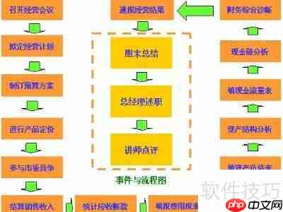 ERP沙盘模拟实验过程步骤解析