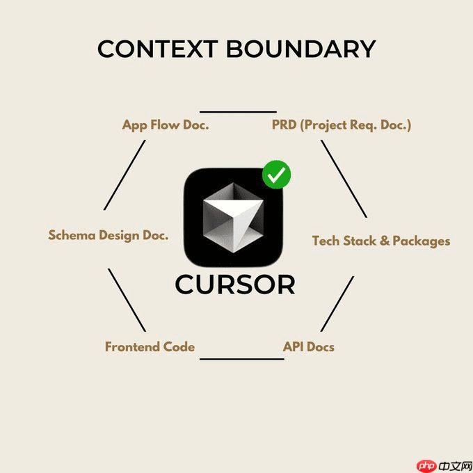 如何构建规范文档和详细需求说明，正确使用AI IDE工具编程（附AI编程工具CURSOR的输入文档）