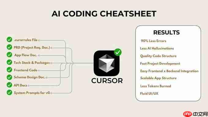 如何构建规范文档和详细需求说明,正确使用AI IDE工具编程(附AI编程工具CURSOR的输入文档)