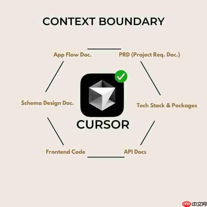 如何构建规范文档和详细需求说明,正确使用AI IDE工具编程(附AI编程工具CURSOR的输入文档)