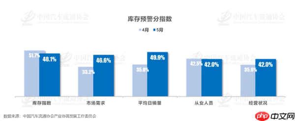 中国汽车流通协会：5月经销商库存预警指数为52.7%