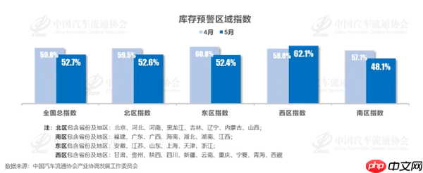 中国汽车流通协会：5月经销商库存预警指数为52.7%