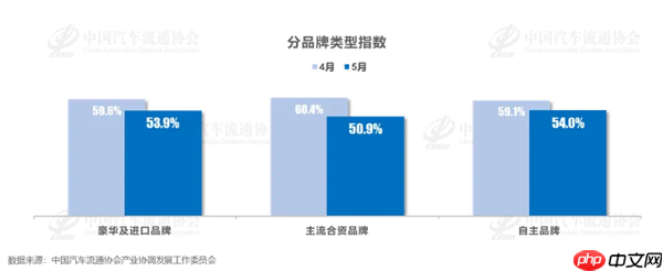 中国汽车流通协会：5月经销商库存预警指数为52.7%