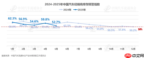 中国汽车流通协会：5月经销商库存预警指数为52.7%