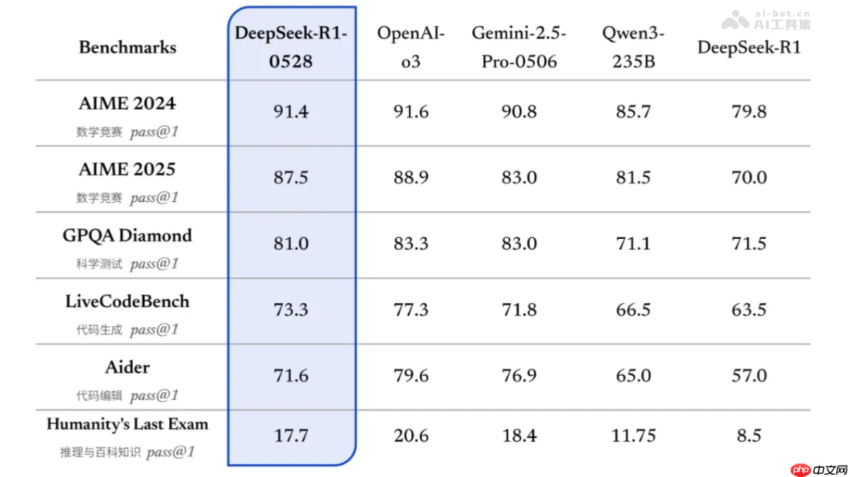 DeepSeek-R1-0528— DeepSeek开源的最新版R1模型