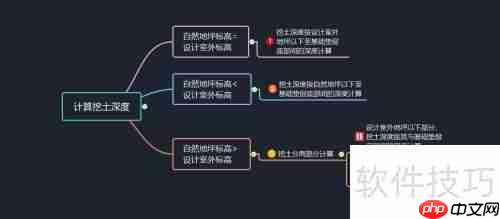 土方工程量计算中挖土深度的确定方法研究