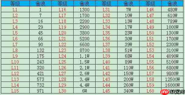 《抖音》1到60级等级价格对照表一览
