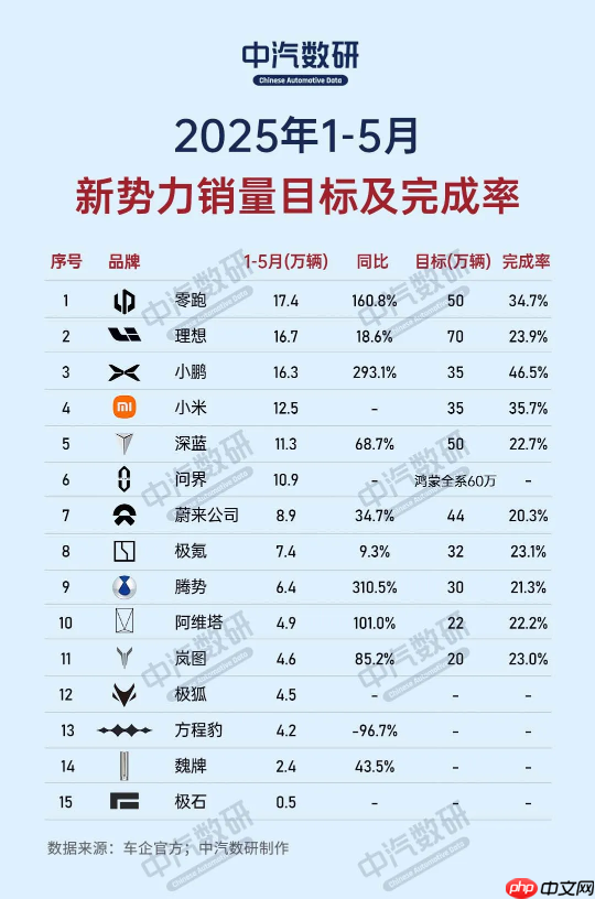 国内新势力车企最新年度目标完成率：只有三家超30%