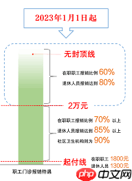 医保断缴3个月后续缴多久恢复报销