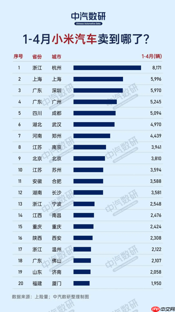 到底谁在买小米汽车啊？杭州人最多 北京人只排第九