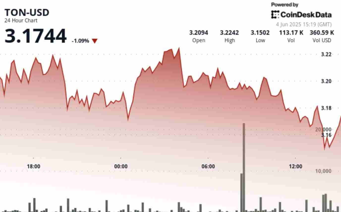 吨努力保持稳定性,失败的突破尝试为$ 3.22
