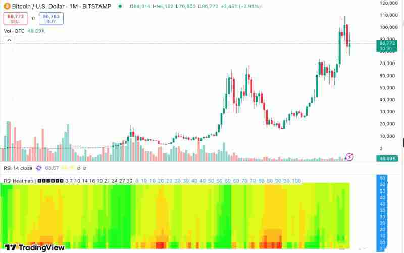 加密货币中的RSI是什么？如何使用它来安排交易时间？