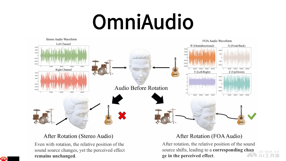 OmniAudio— 阿里通义推出的空间音频生成模型