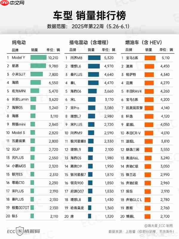 开始起量 问界M8成上周插混车型销量第一 比秦PLUS还多