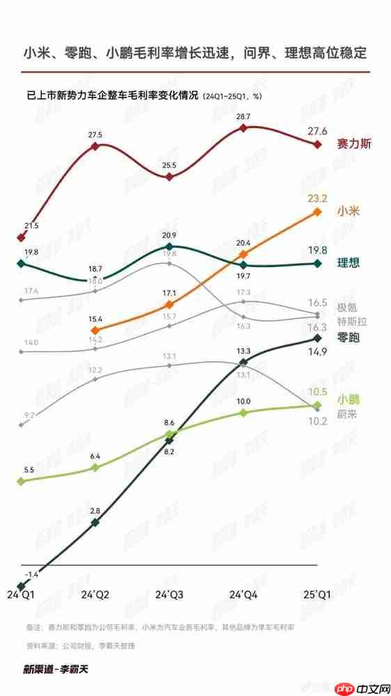造车新势力毛利率哪家强？小米才排第二 第一你想不到