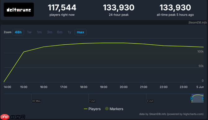 《三角符文》付费版收获好评如潮 Steam在线峰值稳定13万+