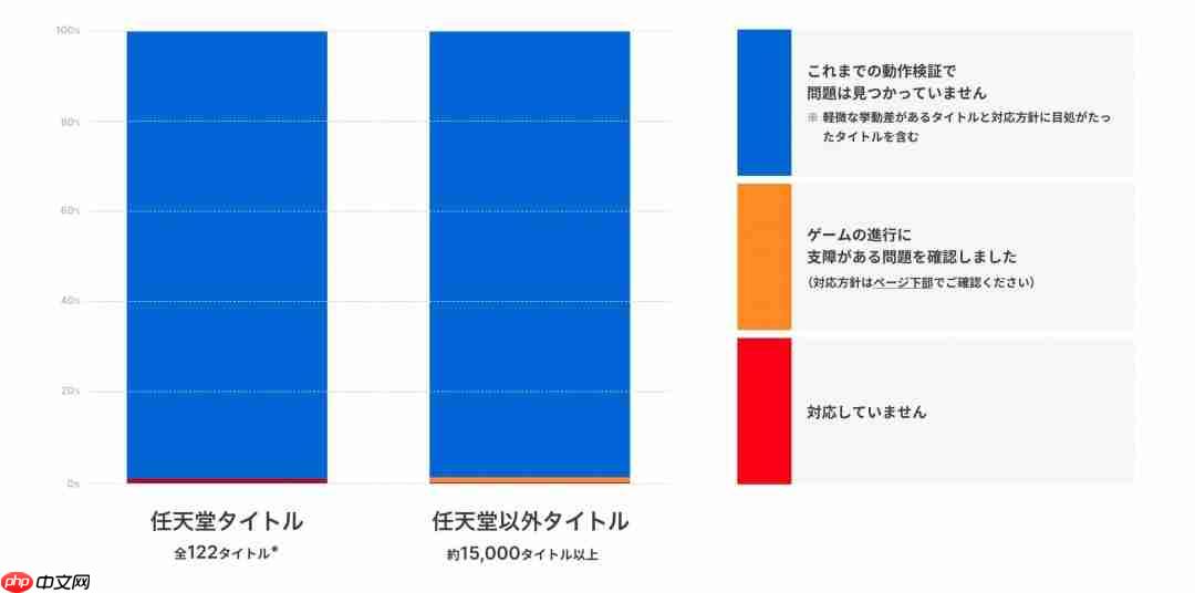 《任天堂明星大乱斗特别版》存在Switch2兼容性问题