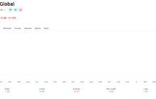 Coinbase Global（Coin）今天的贸易今天略低