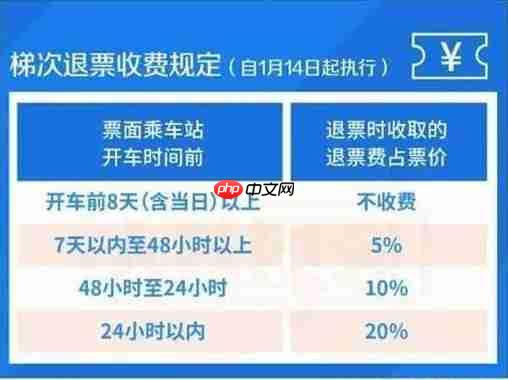 《12306》24小时之内退票手续费一览