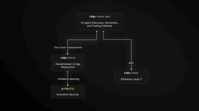 Capx AI是什么？如何赚取Capx AI代币？