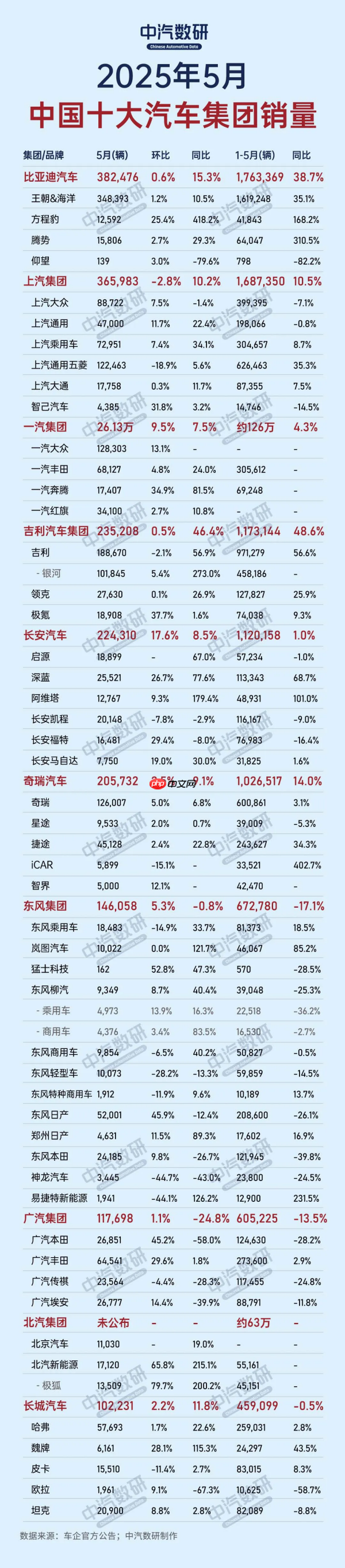 5月中国十大汽车集团销量榜单出炉 比亚迪持续领跑