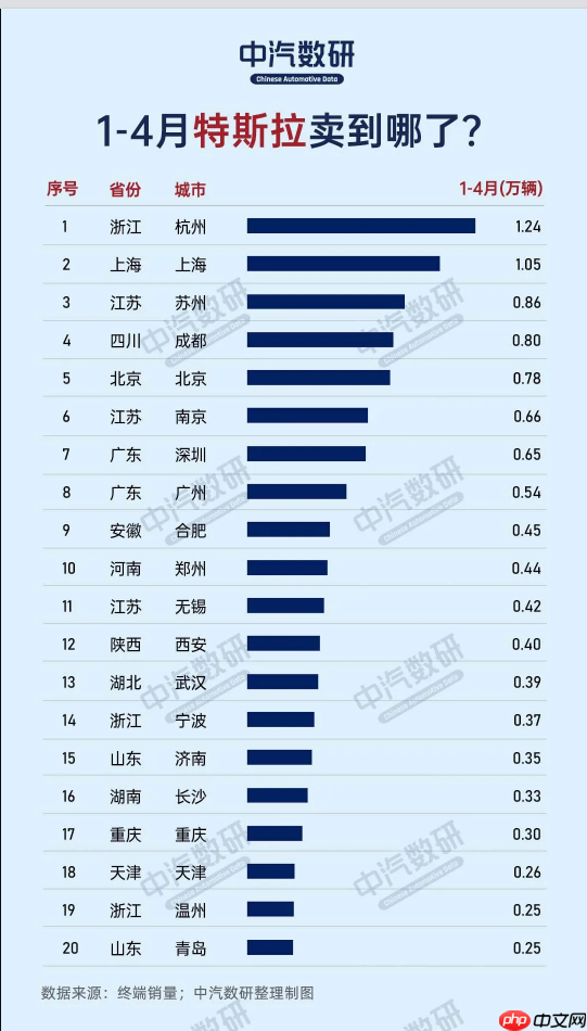 特斯拉在中国都卖到哪里去了？上海仅第二 那第一是……