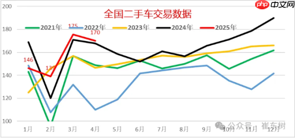 中国二手车市场现状：1-4月销售631万台 交易额降2.7%