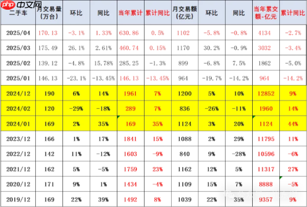 中国二手车市场现状：1-4月销售631万台 交易额降2.7%