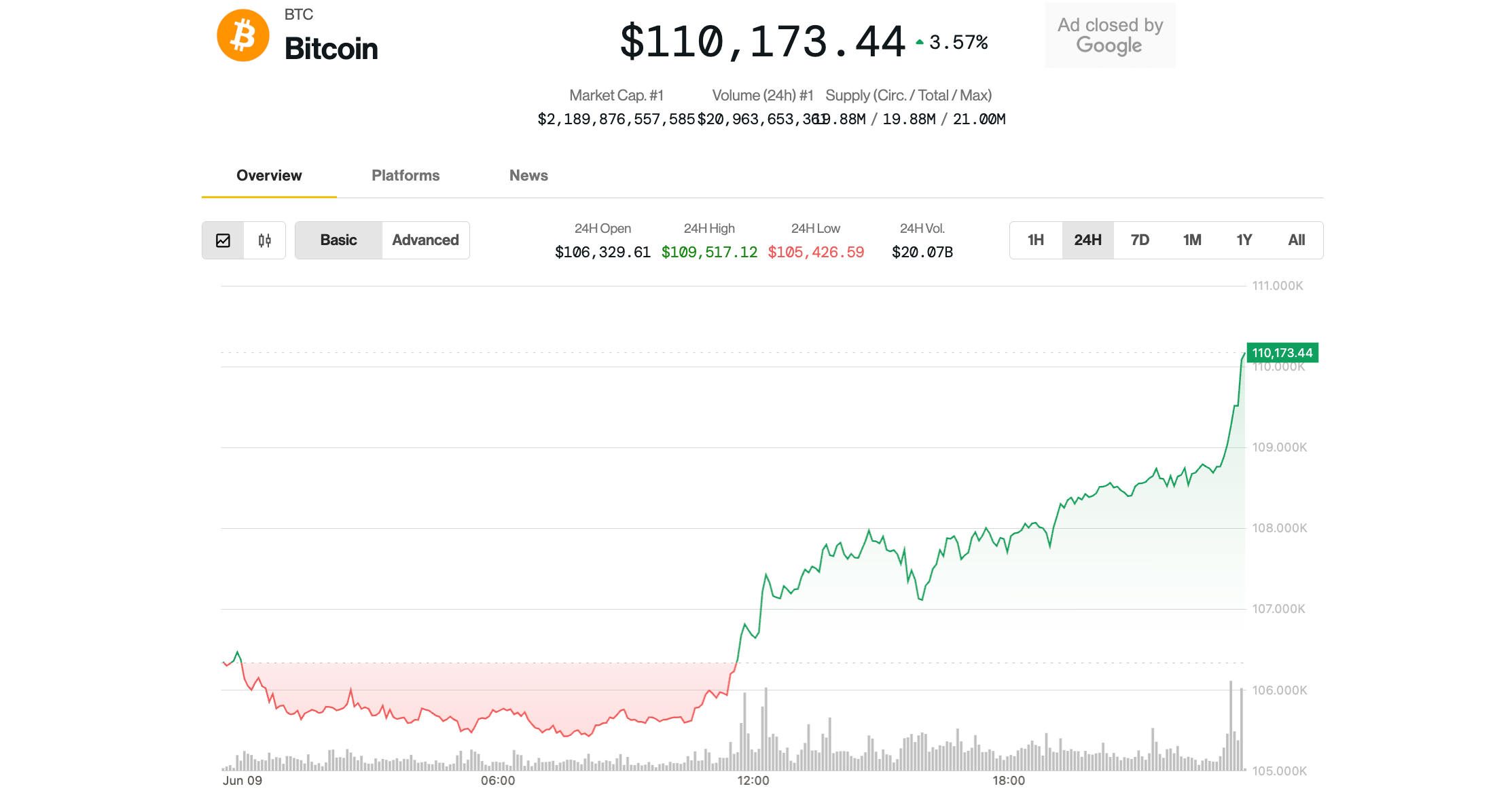比特币是最大的加密货币，高价3.7％高至110000美元