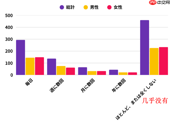 日媒玩家意识新调查 男性追求成就与交流女性看中放松