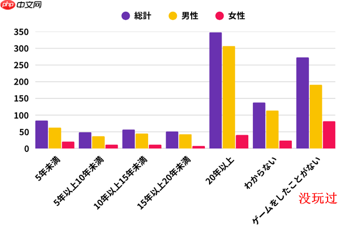 日媒玩家意识新调查 男性追求成就与交流女性看中放松