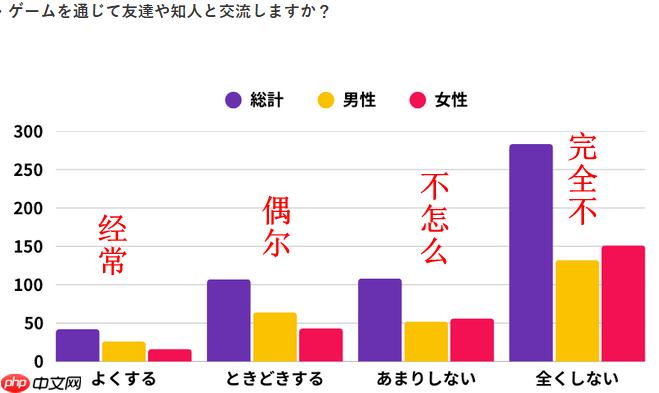 日媒玩家意识新调查 男性追求成就与交流女性看中放松