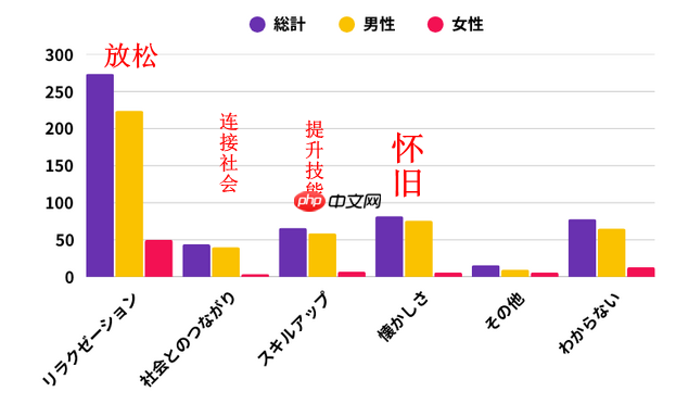 日媒玩家意识新调查 男性追求成就与交流女性看中放松