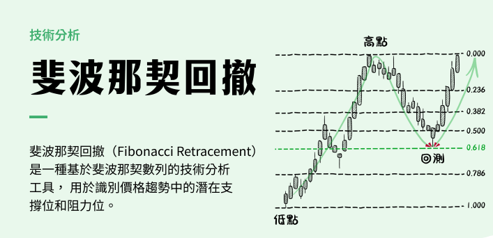 斐波那契回撤是什么意思？斐波那契回撤线的画法及使用方法