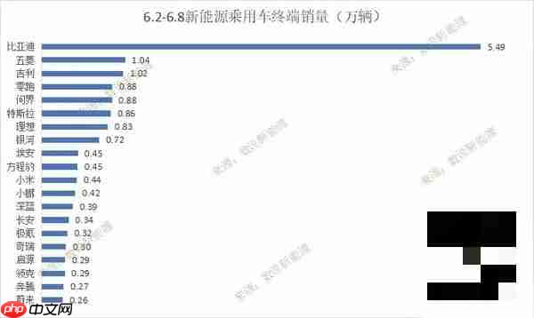 上周新能源销量：小米0.44万 理想0.83万 问界0.88万