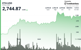 下一波ETH需求刚刚驶入2,700美元，至24小时高点2,783美元