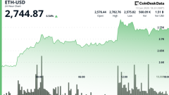 The next wave of ETH demand has just reached $2,700 to a 24-hour high of $2,783