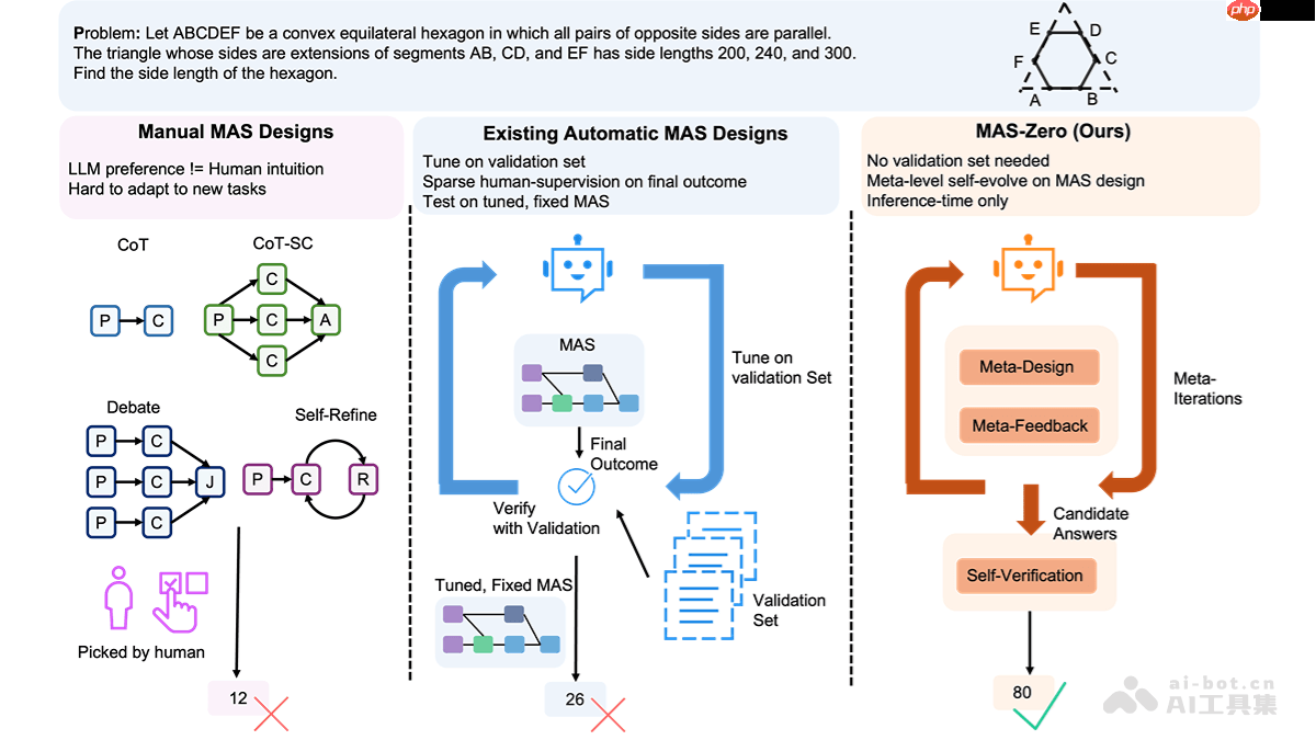 MAS-Zero— Salesforce推出的多智能体系统设计框架