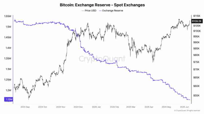 比特币Coinbase溢价指标创4个月新高，交易所流出55万枚BTC导读