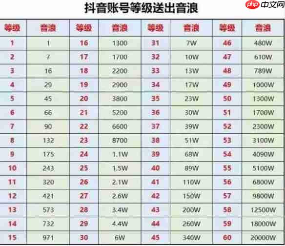 《抖音》灯牌等级价格对照表图片一览