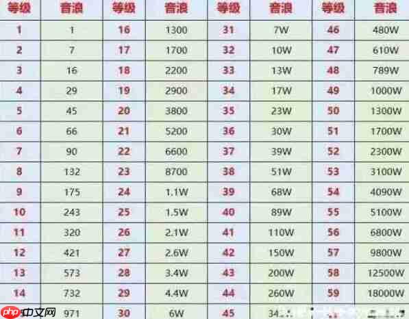 《抖音》灯牌等级价格对照表图片一览