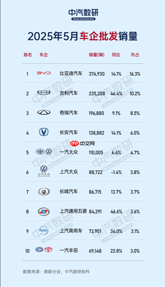 5月国内乘用车市场零售销量193.2万辆 同比增长13.3%
