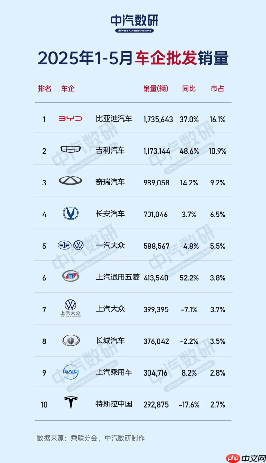 5月国内乘用车市场零售销量193.2万辆 同比增长13.3%