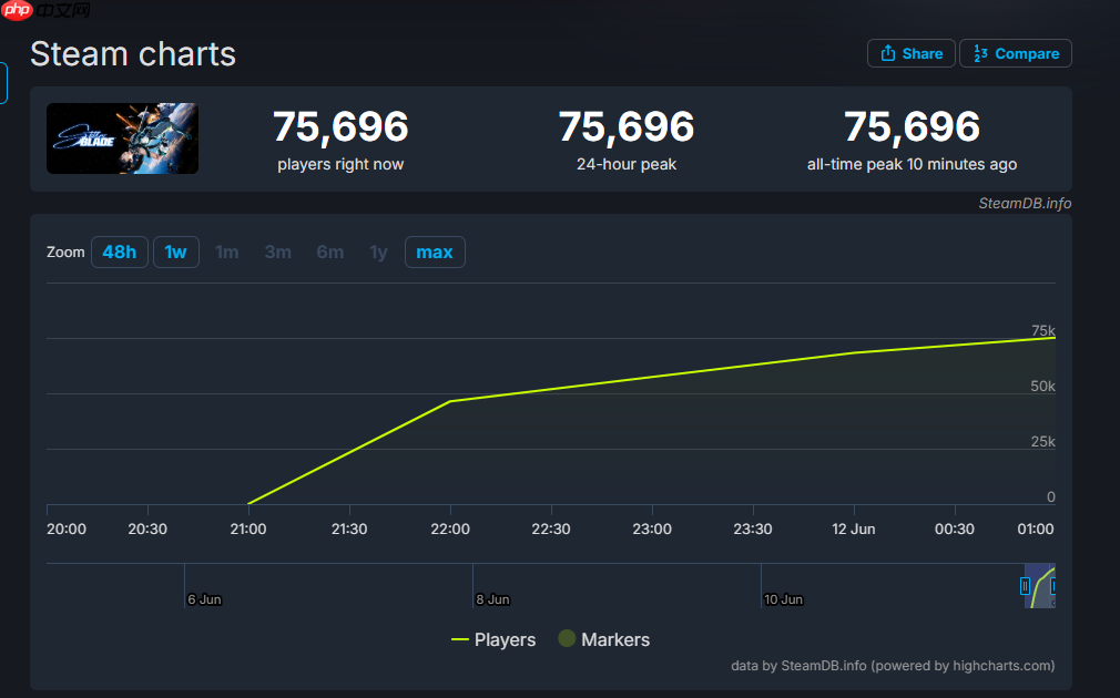 《剑星》登顶Steam畅销榜 在线破7万且持续走高！