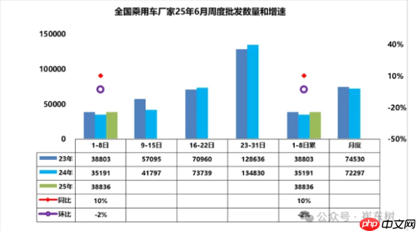 6月1-8日全国乘用车厂家批发31.1万辆 同比去年增长10%