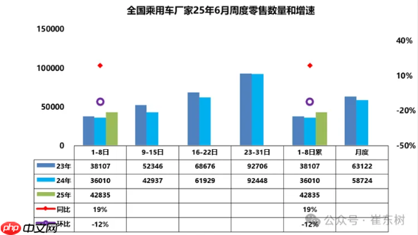 6月1-8日全国乘用车厂家批发31.1万辆 同比去年增长10%