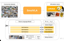 SmolVLA— Hugging Face开源的轻量级机器人模型