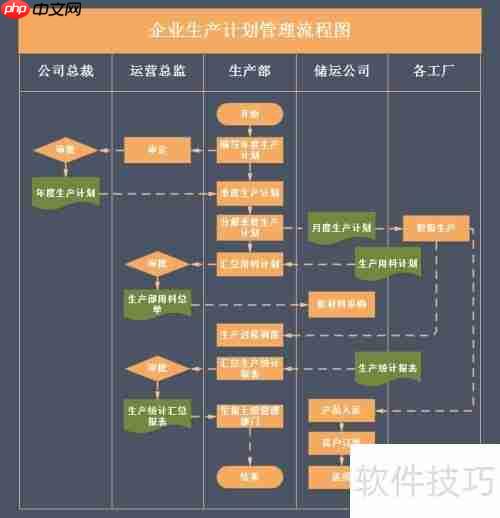 用流程图软件绘制美观流程图的技巧